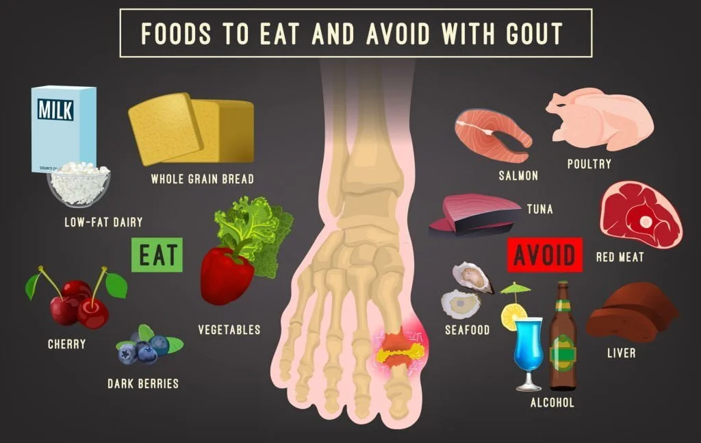 food to eat and avoid in Gout and High Uric Acid